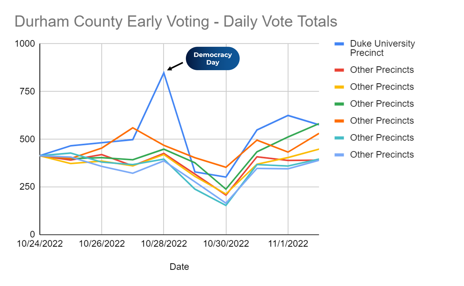 A graph showing the effect of Democracy Day on Durham voter turnout